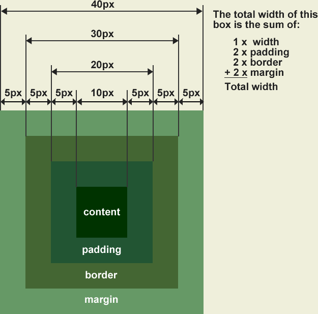 Illustration of how the entier width and height of content, including padding, borders, and margins, can be ascertained.