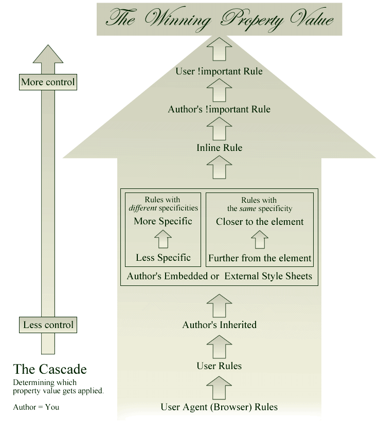 Cascade Diagram