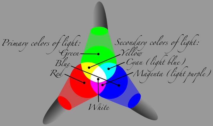 \Primary and secondary colors of light - additive color